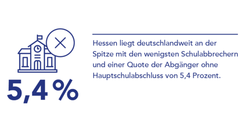 Grafik: Hessen hat mit 5,4 Prozent der Abgänger ohne Hauptschulabschluss die wenigsten Schulabbrecher