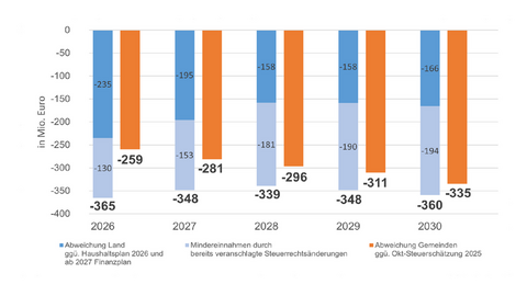 Grafik der Steuerschätzung 2026.